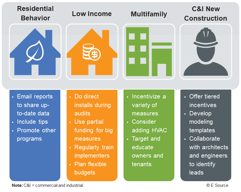 Tips for improving cost-effectiveness by program type