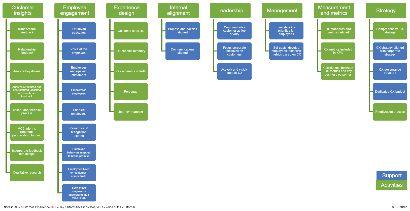 Chart showing the eight CX maturity categories: customer insights, employee engagement, experience design, internal alignment, leadership, management, measurement and metrics, and strategy
