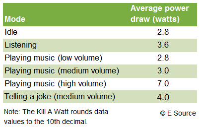 Chart showing the average power draw among the Amazon Echo in varying modes of use. In idle mode the Echo drew 2.8 watts. In listening mode, it drew 3.6 watts. In playing music low volume mode it drew 2.8 watts. In playing music medium volume mode, it drew 3.0 watts. In playing music high volume mode, it drew 7.0 watts. In telling a joke medium volume mode it drew 4.0 watts.