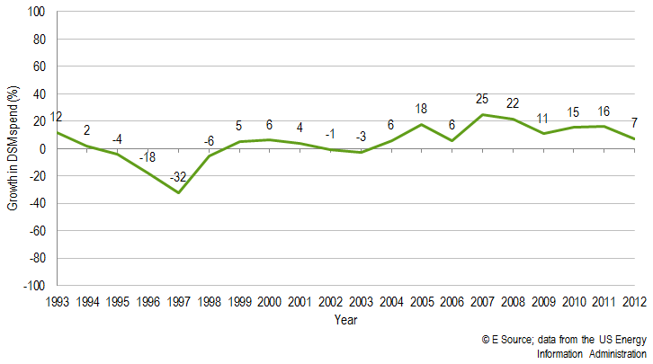 Growth in annual spending shows periodic cycling