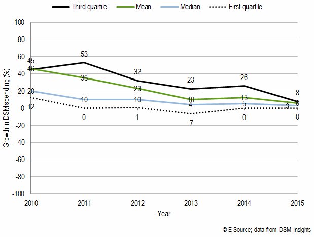 DSM budget growth is slowing across the board