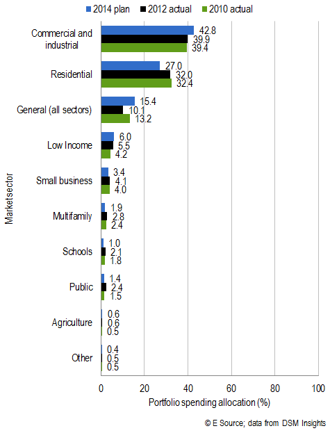 Commercial and industrial programs fill the gap