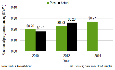 Residential programs are expensive