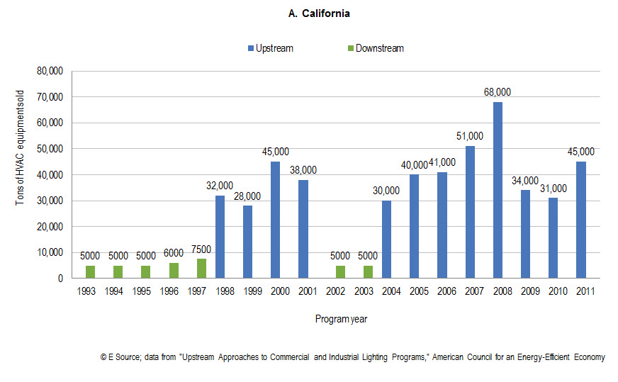California's measured success of its upstream program