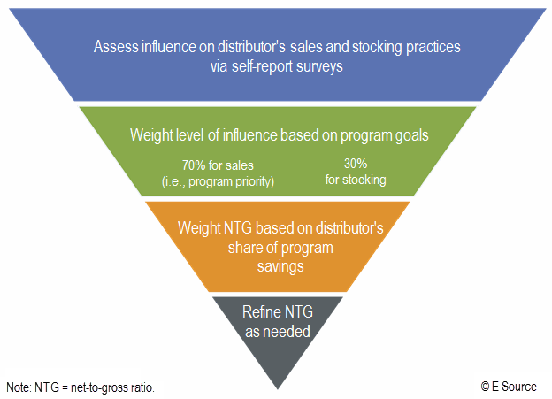 A diagram listing the measures of a distributor-level incentive program