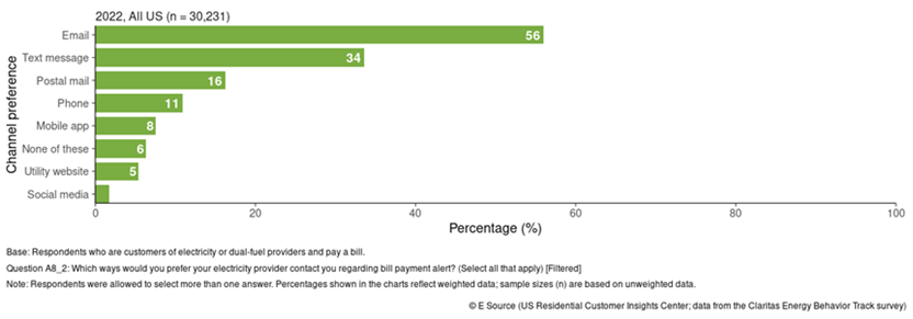 Bar chart showing respondents' preferred channel for bill payment alerts: 56% chose email, 34% chose text message, 16% chose postal mail, 11% chose phone, 8% chose mobile app, 6% said none of these, 5% chose utility website, and none chose social media.