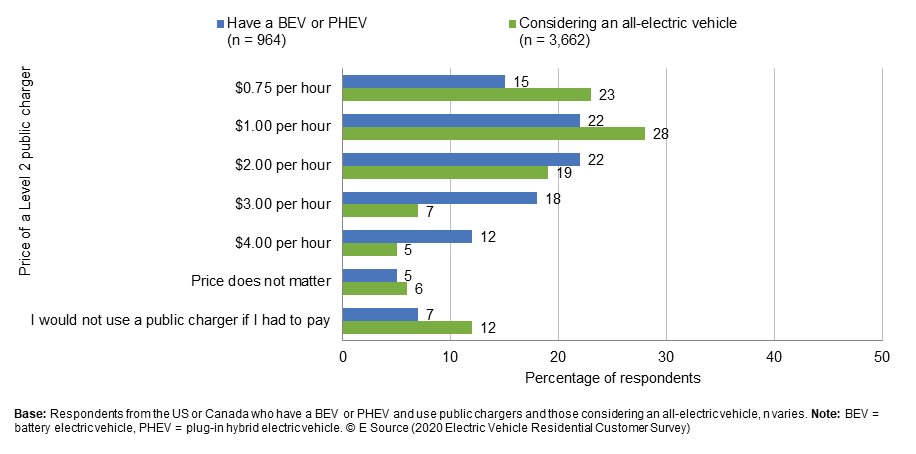 Bar chart (copyright E Source using data from the 2020 E Source Electric Vehicle Residential Customer Survey) showing how much respondents would be willing to pay for a Level 2 public charger. Of those considering an all-electric vehicle (n = 3,662), 12% would not use a public charger if they had to pay, 6% said Price does not matter, 5% said $4.00 per hour, 7% said $3.00 per hour, 19% said $2.00 per hour, 28% said $1.00 per hour, 23% said $0.75 per hour. Of those who have an electric vehicle (n = 964), 7% would not use a public charger if they had to pay, 5% said Price does not matter, 12% said $4.00 per hour, 18% said $3.00 per hour, 22% said $2.00 per hour, 22% said $1.00 per hour. 15% said $0.75 per hour.