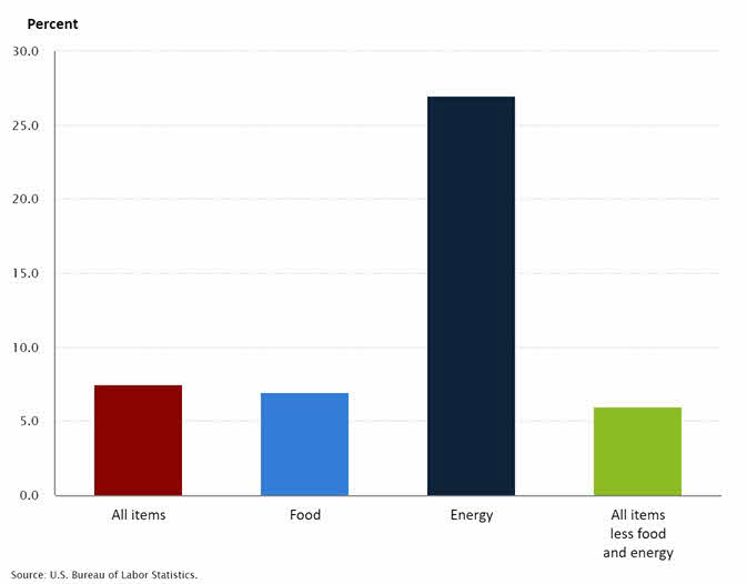 Bar chart showing that the consumer price index for all items was up 7.5%, for food, it was up 7%, for energy, 27%, and for all items less food and energy, 6%.
