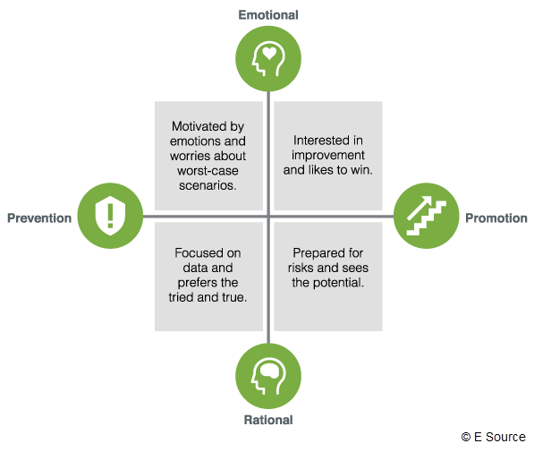 Leadership persona quadrant chart