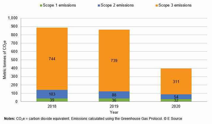 Chart showing the company emissions between 2018 and 2020. Scope 3 emissions contribute the most for all years, though overall emissions drastically decreased in 2020.