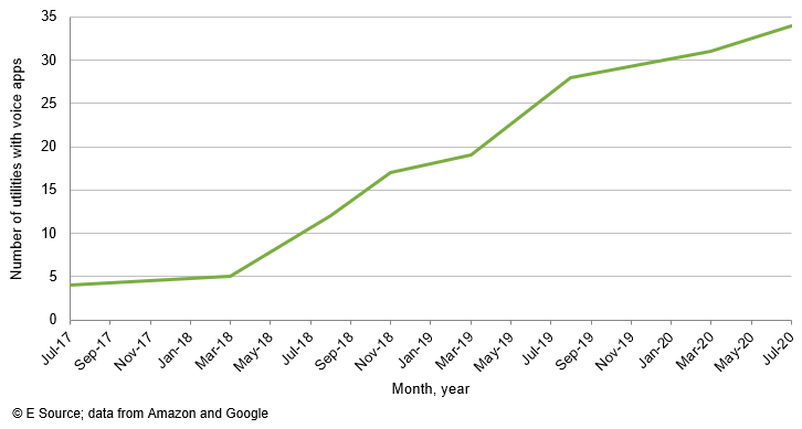 Line chart showing the increase of utilities with voice apps since July 2017 (at less than 5) to now more than 30