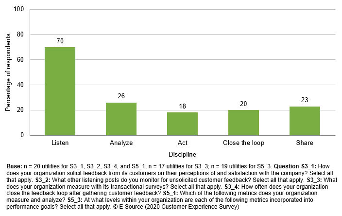Bar chart showing data from the 2020 E Source Customer Experience Survey. It shows the percentage of utility respondents that show VOC maturity in each of the five disciplines: 70% in listen, 26% in analyze, 18% in act, 20% in close the loop, and 23% in share