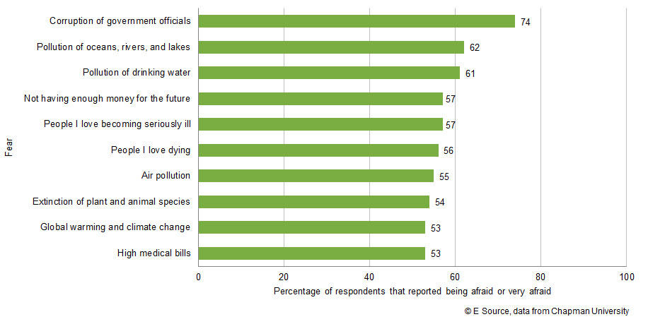 This bar graph shows the percentage of respondents who reported being afraid or very afraid of the top ten fears identified in the survey. According to the data, 74% reported being afraid of corruption in government, 62% reported being afraid of pollution of oceans, 61% reported being afraid of pollution of drinking water, 57% reported being afraid of not having enough money for the future and people they love becoming seriously ill, 56% said they were afraid of air pollution, 54% said they were afraid of the extinction of plant and animal species, and 53% said they were afraid of global warming and climate change and high medical bills.