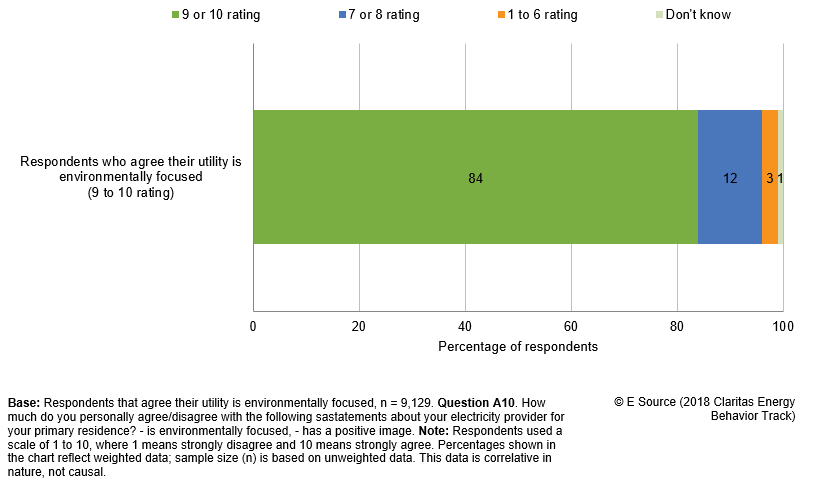 This graph shows the percentage of respondents who agree their utility is environmentally focused also think their utility has a positive image. There were 9,129 customers who said that their utility is environmentally focused, meaning that they chose a 9 or 10 on a 10-point scale where 10 means they strong agree that their utility is environmentally focused. Of those respondents, 84% agreed to the statement “My electric utility has a positive image,” 12% percent were neutral, 3% disagreed, and 1% said they didn't know.