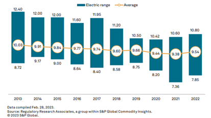 Percentage of authorized <abbr>ROE</abbr> for electric utilities