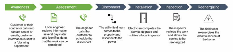 A visual of the 6 steps to upgrading an electric panel