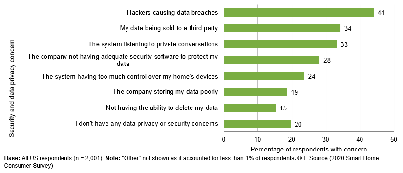 Bar chart showing customers' primary concern about data privacy and security. Responses: I don't have any data privacy or security concerns, 19.7%; Not having the ability to delete my data, 15.2%; The company storing my data poorly, 18.6%; The system having too much control over my home&rsquo;s devices, 23.7%; The company not having adequate security software to protect my data, 28.2%; The system listening to private conversations, 33.2%; My data being sold to a third party, 34.3%; Hackers causing data breaches, 44.0%.  Note: Other not shown as it accounted for less than 1% of respondents. Copyright E Source (2020 Smart Home Consumer Survey)