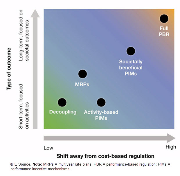 This diagram shows that decoupling is the PBR component that is the least amount of change away from cost-based regulation and is the most short-term and focused on activities. Full PBR is on the other side of the spectrum with a large change from cost-based regulation and it is long-term and focused on societal outcomes. Activity-based PIMs, MRPs, and societally beneficial PIMs fall in the middle.