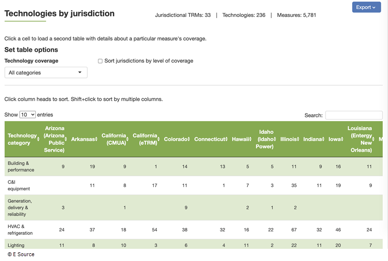 Screenshot of a table in E Source Measure Insights that allows users to track measure coverage data in a multiple technology categories across jurisdictions.